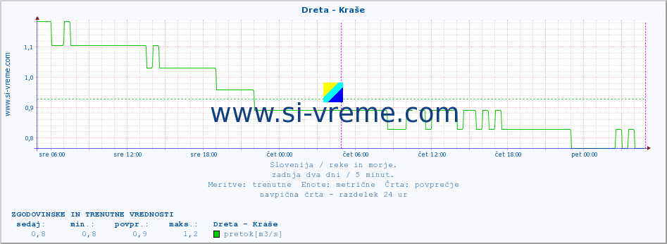 POVPREČJE :: Dreta - Kraše :: temperatura | pretok | višina :: zadnja dva dni / 5 minut.