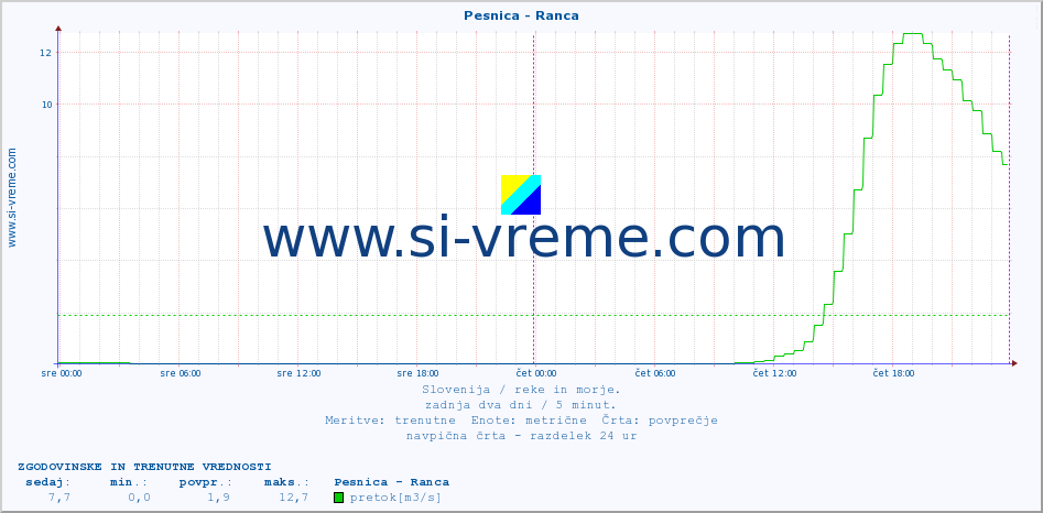 POVPREČJE :: Pesnica - Ranca :: temperatura | pretok | višina :: zadnja dva dni / 5 minut.