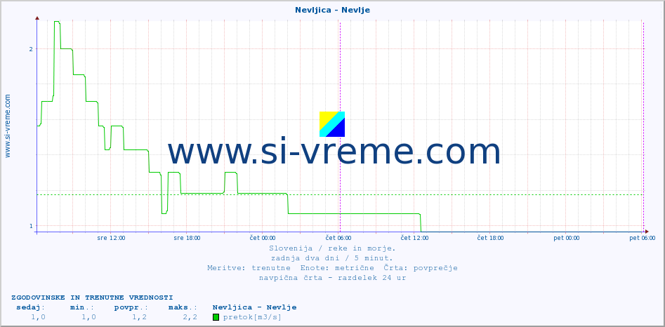 POVPREČJE :: Nevljica - Nevlje :: temperatura | pretok | višina :: zadnja dva dni / 5 minut.