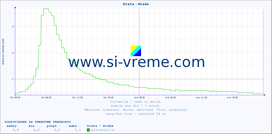 POVPREČJE :: Dreta - Kraše :: temperatura | pretok | višina :: zadnja dva dni / 5 minut.