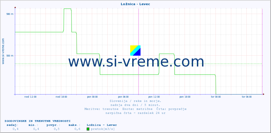 POVPREČJE :: Ložnica - Levec :: temperatura | pretok | višina :: zadnja dva dni / 5 minut.