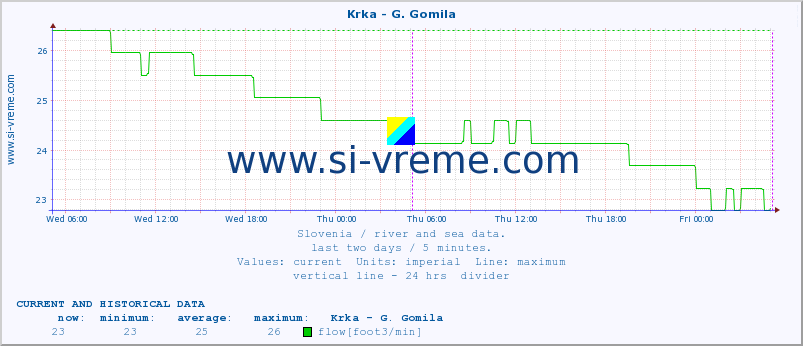  :: Krka - G. Gomila :: temperature | flow | height :: last two days / 5 minutes.