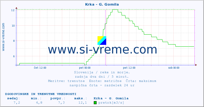 POVPREČJE :: Krka - G. Gomila :: temperatura | pretok | višina :: zadnja dva dni / 5 minut.