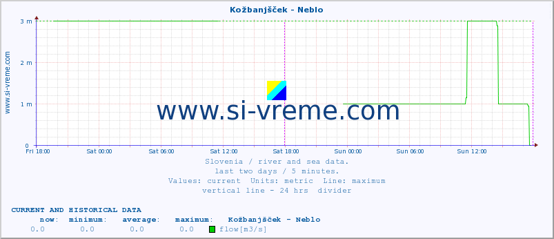  :: Kožbanjšček - Neblo :: temperature | flow | height :: last two days / 5 minutes.