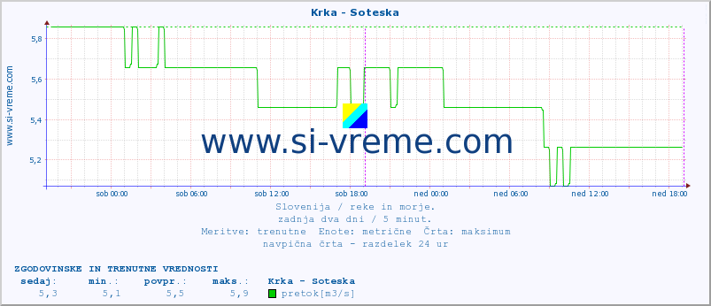 POVPREČJE :: Krka - Soteska :: temperatura | pretok | višina :: zadnja dva dni / 5 minut.