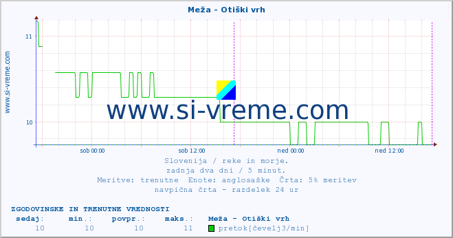 POVPREČJE :: Meža - Otiški vrh :: temperatura | pretok | višina :: zadnja dva dni / 5 minut.