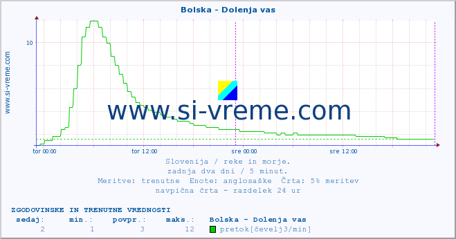 POVPREČJE :: Bolska - Dolenja vas :: temperatura | pretok | višina :: zadnja dva dni / 5 minut.