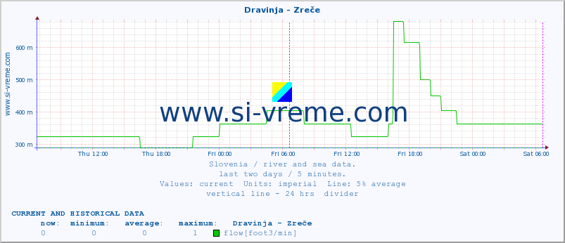  :: Dravinja - Zreče :: temperature | flow | height :: last two days / 5 minutes.