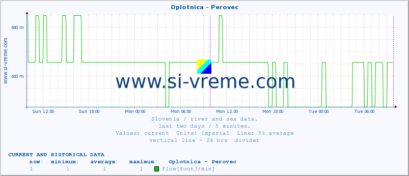  :: Oplotnica - Perovec :: temperature | flow | height :: last two days / 5 minutes.