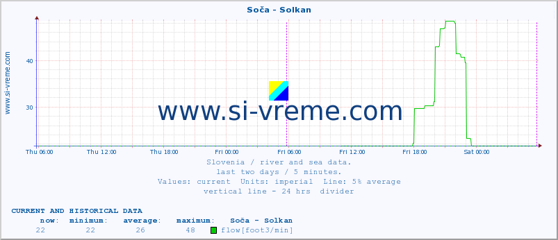  :: Soča - Solkan :: temperature | flow | height :: last two days / 5 minutes.