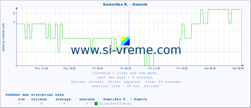  :: Branica - Branik :: temperature | flow | height :: last two days / 5 minutes.