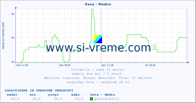 POVPREČJE :: Sava - Medno :: temperatura | pretok | višina :: zadnja dva dni / 5 minut.