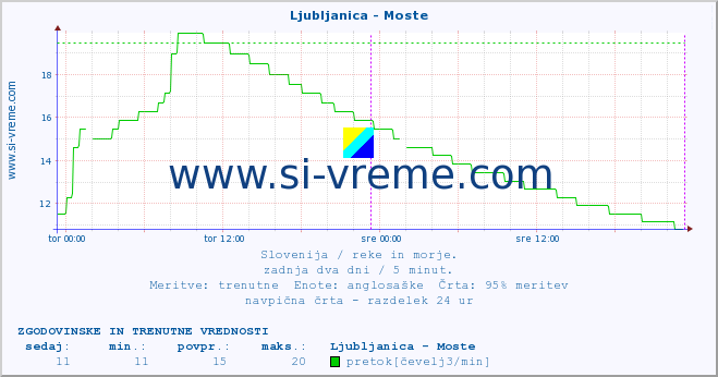 POVPREČJE :: Ljubljanica - Moste :: temperatura | pretok | višina :: zadnja dva dni / 5 minut.