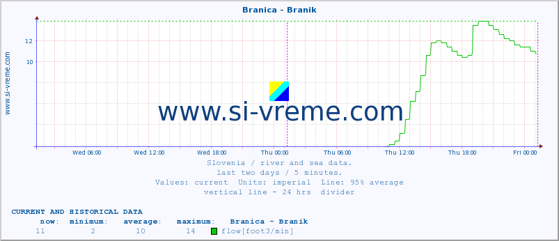  :: Branica - Branik :: temperature | flow | height :: last two days / 5 minutes.