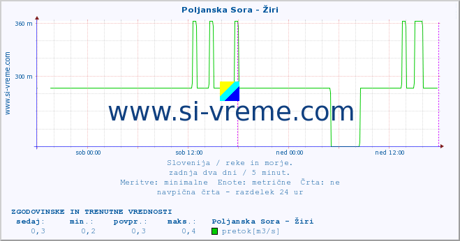 POVPREČJE :: Poljanska Sora - Žiri :: temperatura | pretok | višina :: zadnja dva dni / 5 minut.