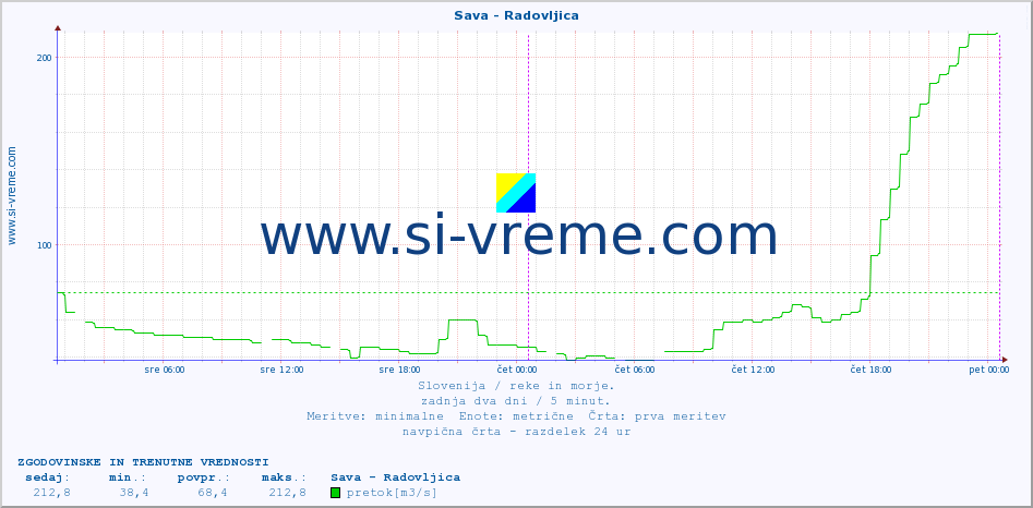 POVPREČJE :: Sava - Radovljica :: temperatura | pretok | višina :: zadnja dva dni / 5 minut.