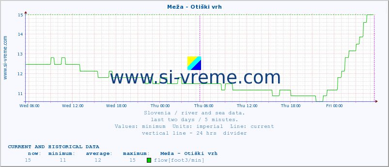  :: Meža - Otiški vrh :: temperature | flow | height :: last two days / 5 minutes.