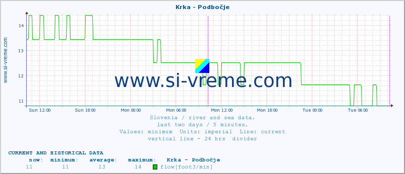  :: Krka - Podbočje :: temperature | flow | height :: last two days / 5 minutes.