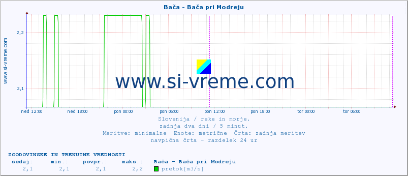 POVPREČJE :: Bača - Bača pri Modreju :: temperatura | pretok | višina :: zadnja dva dni / 5 minut.