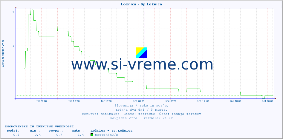 POVPREČJE :: Ložnica - Sp.Ložnica :: temperatura | pretok | višina :: zadnja dva dni / 5 minut.