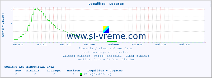  :: Logaščica - Logatec :: temperature | flow | height :: last two days / 5 minutes.