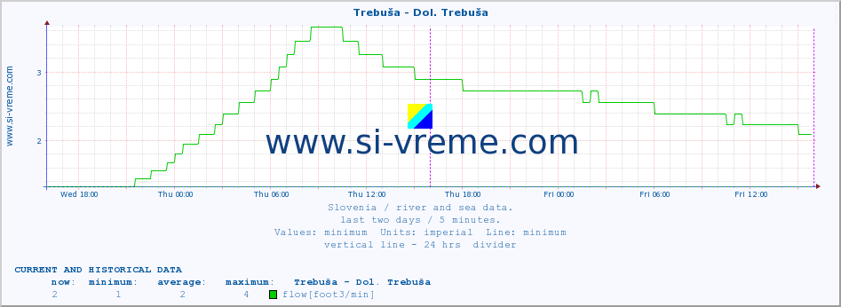  :: Trebuša - Dol. Trebuša :: temperature | flow | height :: last two days / 5 minutes.