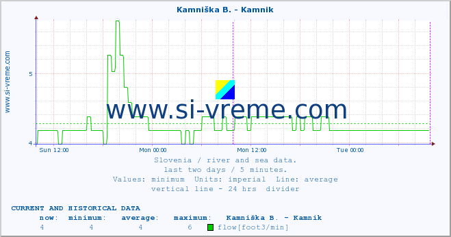  :: Kamniška B. - Kamnik :: temperature | flow | height :: last two days / 5 minutes.