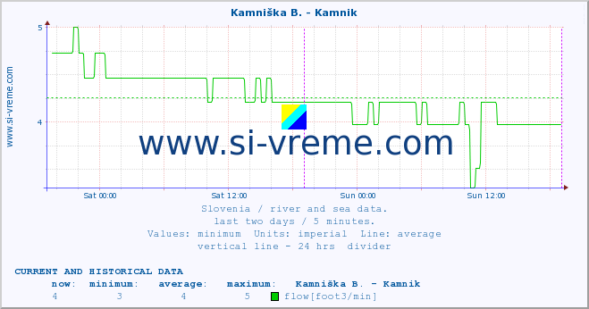  :: Stržen - Gor. Jezero :: temperature | flow | height :: last two days / 5 minutes.