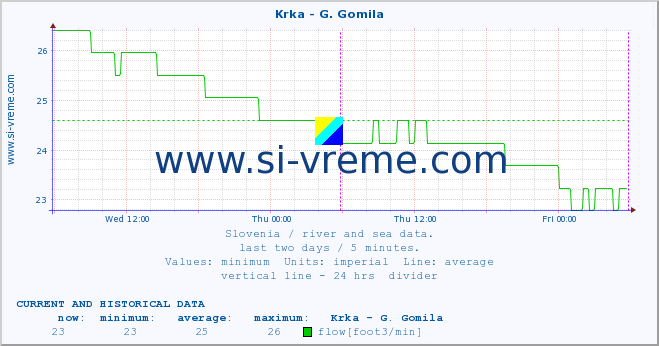  :: Krka - G. Gomila :: temperature | flow | height :: last two days / 5 minutes.