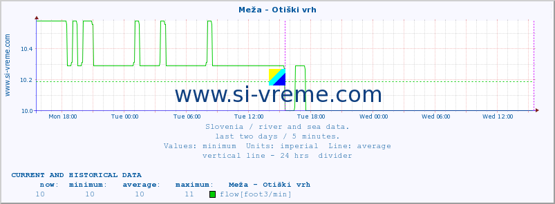  :: Meža - Otiški vrh :: temperature | flow | height :: last two days / 5 minutes.