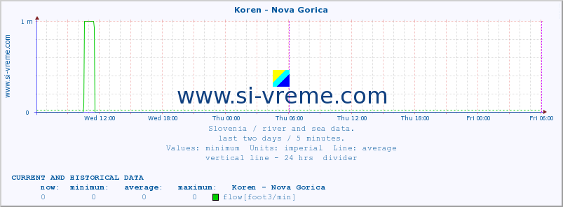  :: Koren - Nova Gorica :: temperature | flow | height :: last two days / 5 minutes.