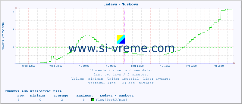  :: Ledava - Nuskova :: temperature | flow | height :: last two days / 5 minutes.