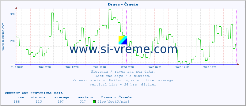  :: Drava - Črneče :: temperature | flow | height :: last two days / 5 minutes.