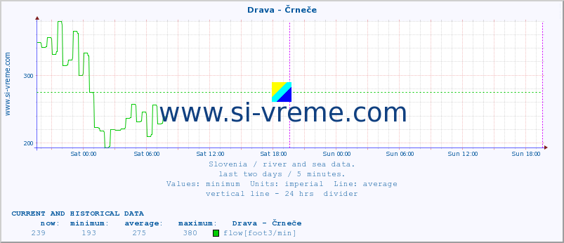  :: Drava - Črneče :: temperature | flow | height :: last two days / 5 minutes.