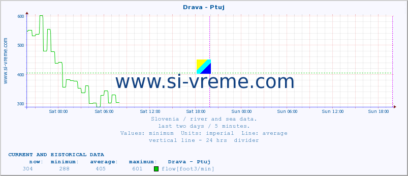  :: Drava - Ptuj :: temperature | flow | height :: last two days / 5 minutes.