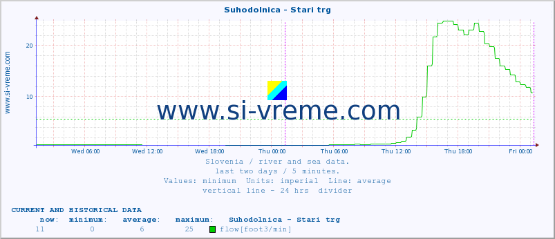  :: Suhodolnica - Stari trg :: temperature | flow | height :: last two days / 5 minutes.