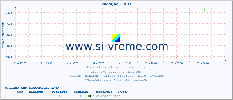  :: Radoljna - Ruta :: temperature | flow | height :: last two days / 5 minutes.