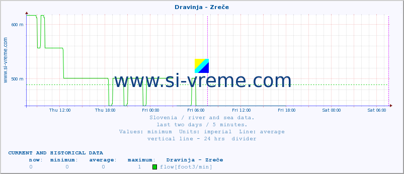  :: Dravinja - Zreče :: temperature | flow | height :: last two days / 5 minutes.