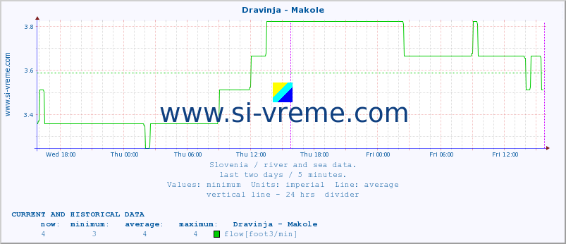  :: Dravinja - Makole :: temperature | flow | height :: last two days / 5 minutes.