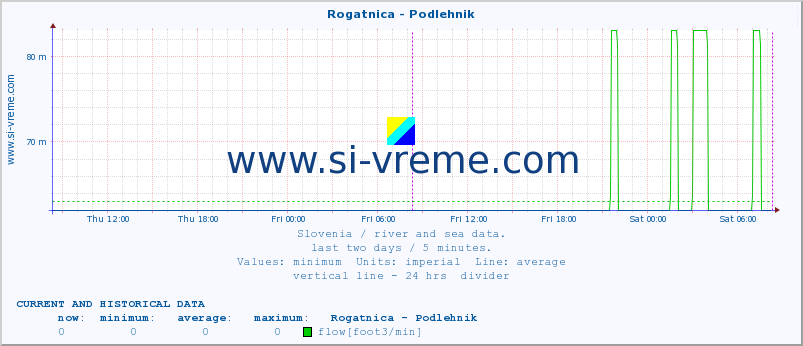  :: Rogatnica - Podlehnik :: temperature | flow | height :: last two days / 5 minutes.