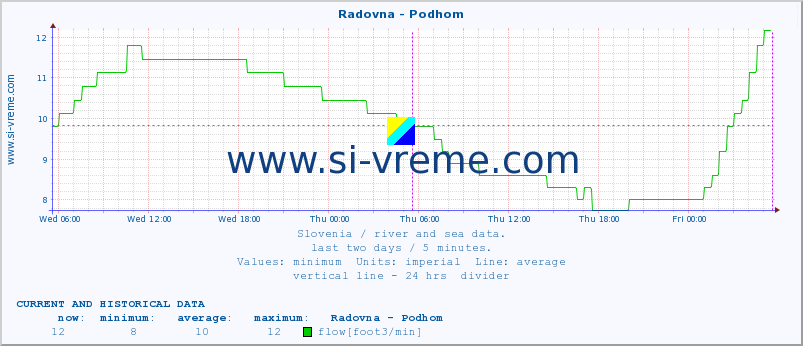  :: Radovna - Podhom :: temperature | flow | height :: last two days / 5 minutes.