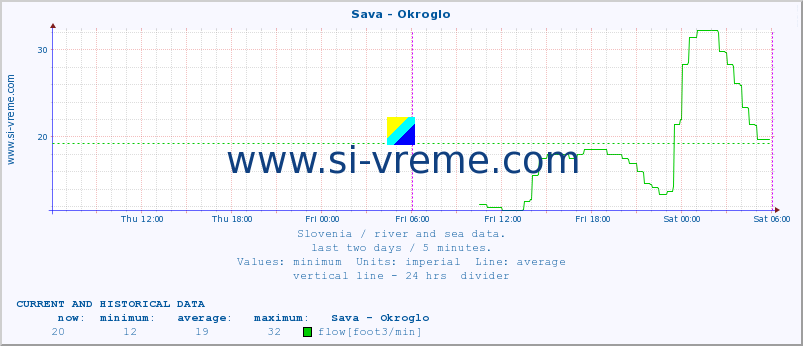  :: Sava - Okroglo :: temperature | flow | height :: last two days / 5 minutes.