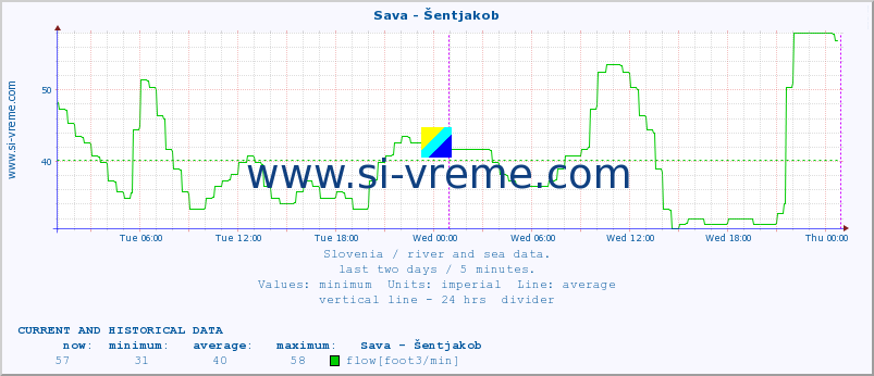  :: Sava - Šentjakob :: temperature | flow | height :: last two days / 5 minutes.