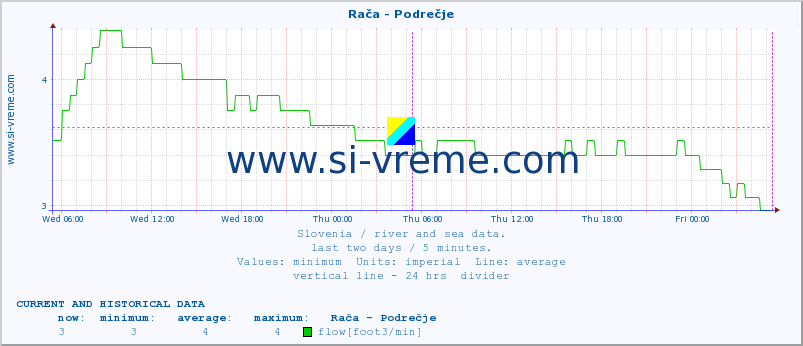  :: Rača - Podrečje :: temperature | flow | height :: last two days / 5 minutes.