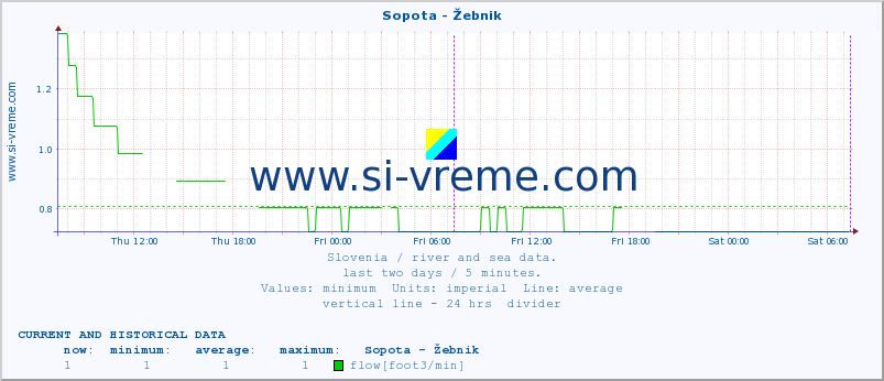  :: Sopota - Žebnik :: temperature | flow | height :: last two days / 5 minutes.