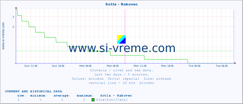  :: Sotla - Rakovec :: temperature | flow | height :: last two days / 5 minutes.