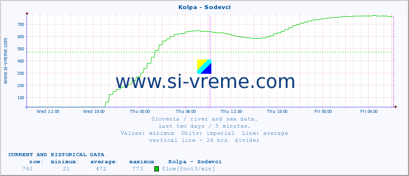  :: Kolpa - Sodevci :: temperature | flow | height :: last two days / 5 minutes.