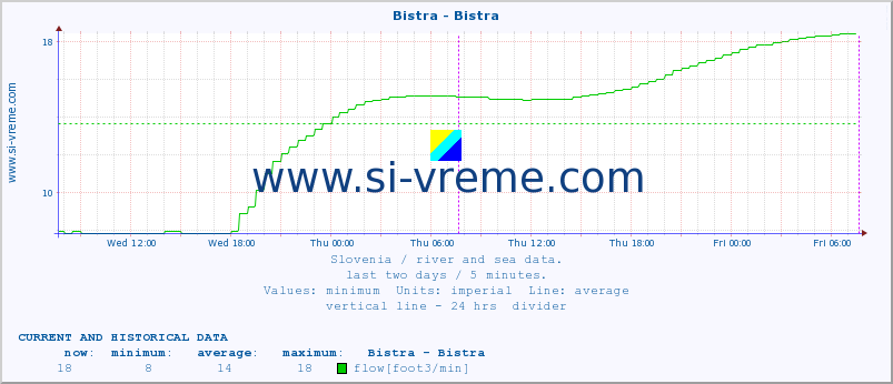  :: Bistra - Bistra :: temperature | flow | height :: last two days / 5 minutes.