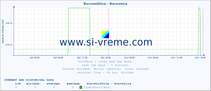  :: Borovniščica - Borovnica :: temperature | flow | height :: last two days / 5 minutes.