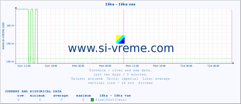  :: Iška - Iška vas :: temperature | flow | height :: last two days / 5 minutes.